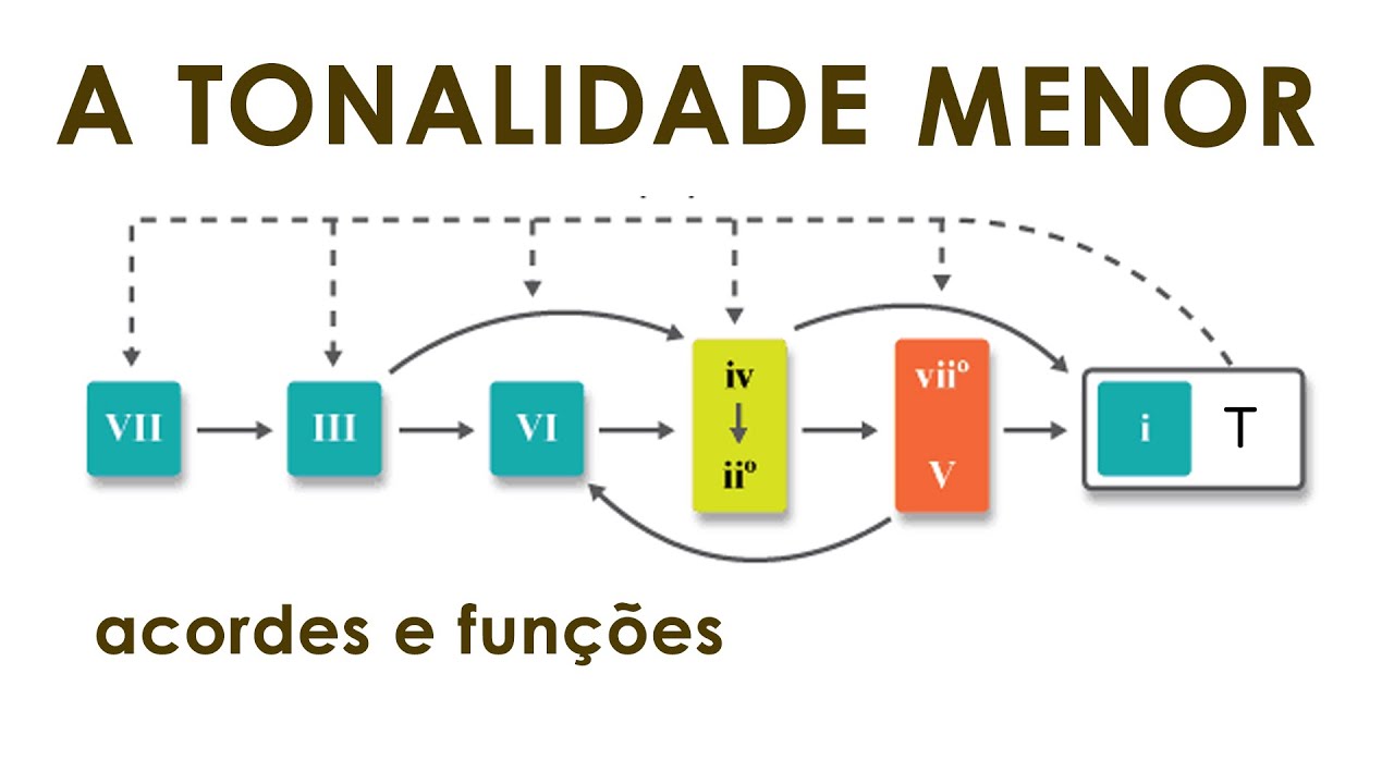 A TONALIDADE MENOR - acordes e suas funções harmônicas