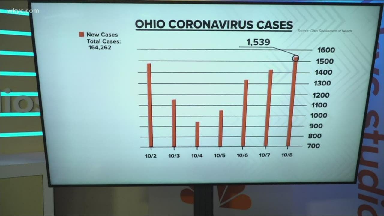 An update on the latest cases of COVID-19 in Ohio