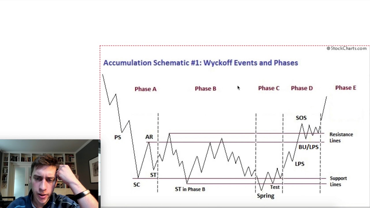 Wyckoff Theory | Part 4