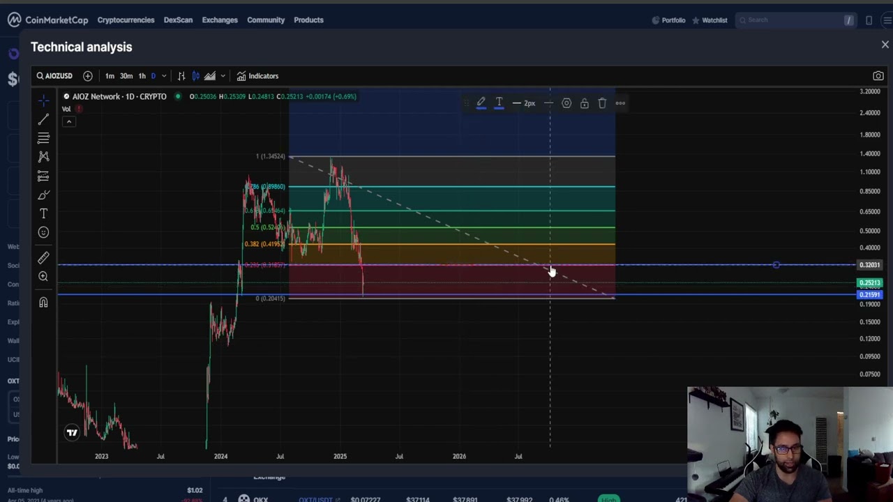 AIOZ NETWORK AIOZ CRYPTO, PRICE PREDICTION, TARGETS, ANALYSIS AND OPINION TODAY