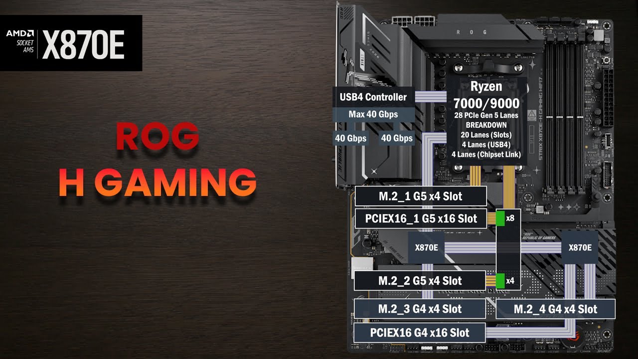 ASUS ROG X870E H Gaming PCIe Lane Map