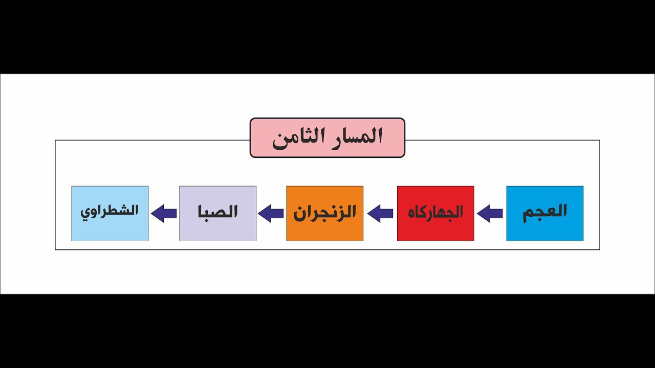 مسارات الاداء في التلاوة - المسار الثامن