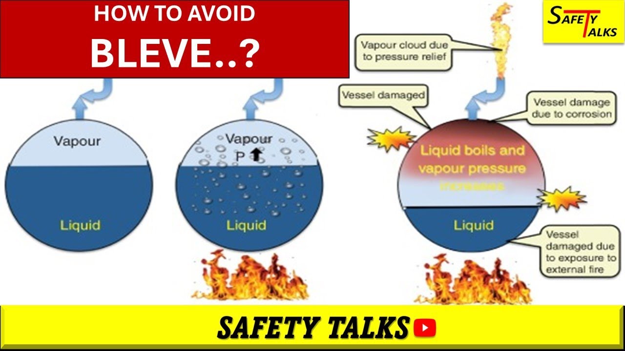 What is bleve | How to avoid bleve | Safety talks in Hindi