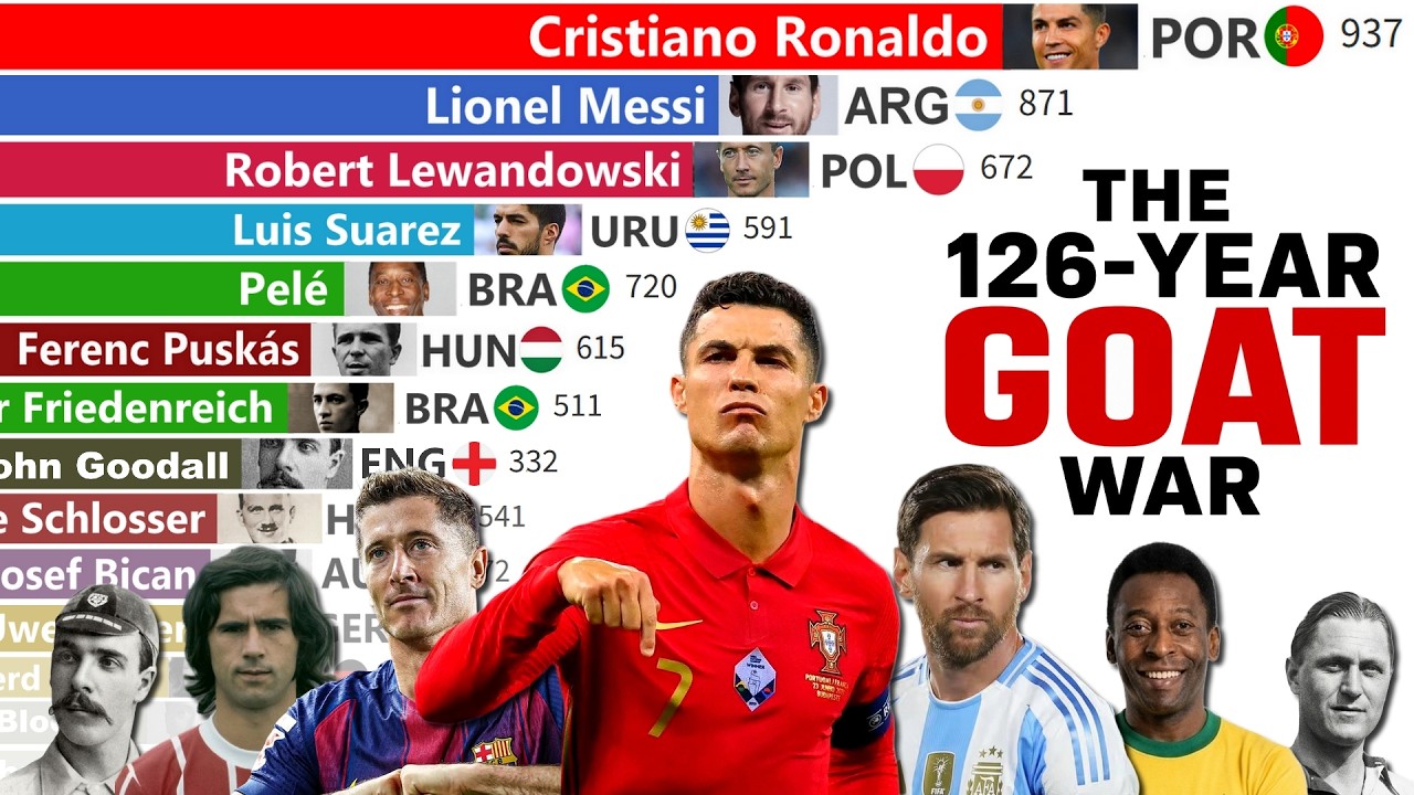 Greatest Goal Scorers in Football History (1900-2026) | Epic GOAT War