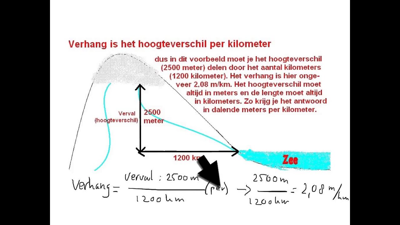Uitleg verval en verhang