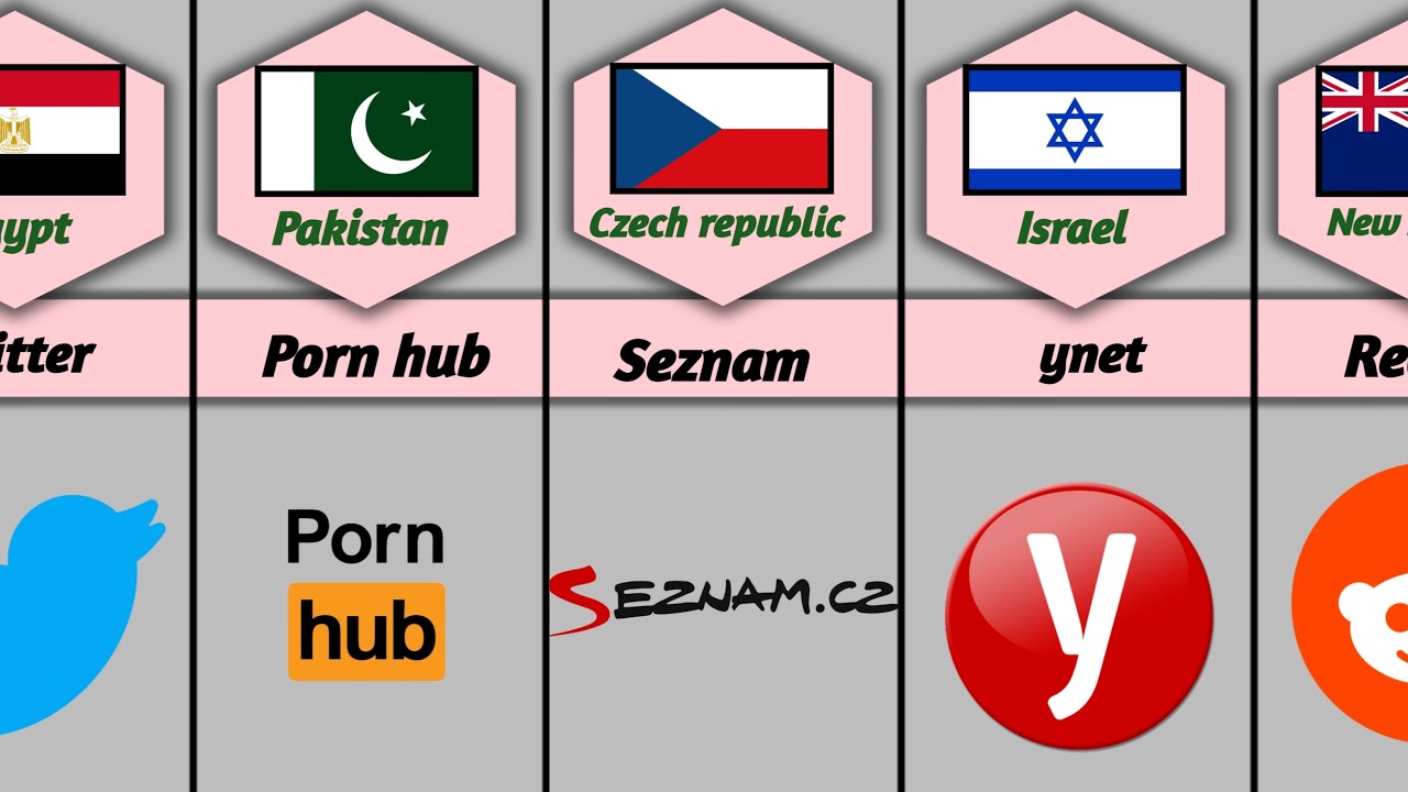 Most Visited Websites From Different Countries | Perfect Data Tv