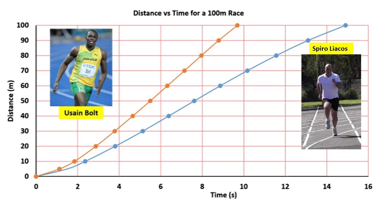 Usain Bolt vs Spiro Liacos: At one point we were equal... and then the gun went off.