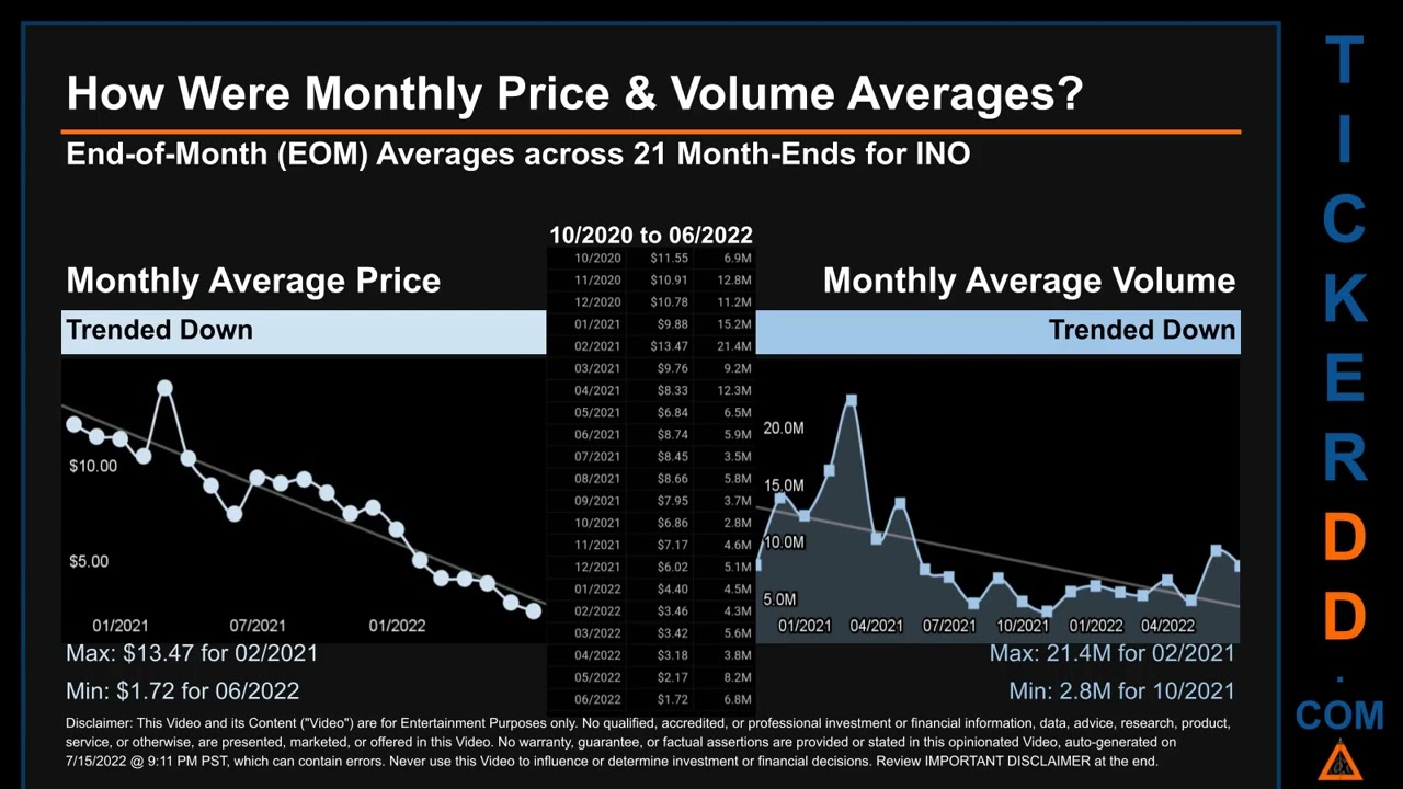 INO Price and Volume Analysis by 650 Day Look Back INO Stock Analysis for Inovio Pharmaceuticals Sto