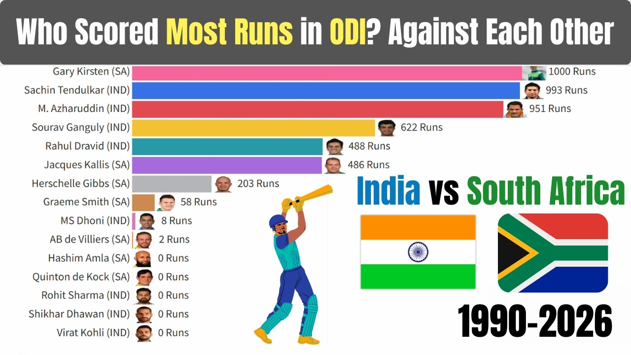 Who Scored Most Runs in ODI Cricket History? Against Each Other | India vs South Africa | 1990-2026