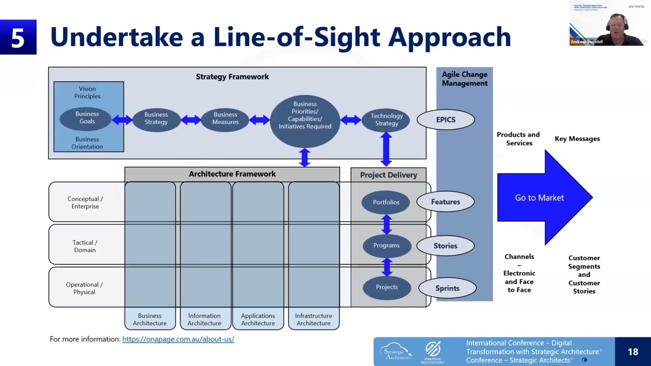 Andrew Swindell’s presentation at Digital Transformation with Strategic Architecture Conference