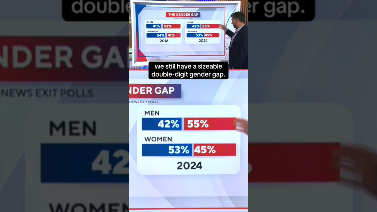 Looking at the gender gap from the 2016 to 2024 election #shorts
