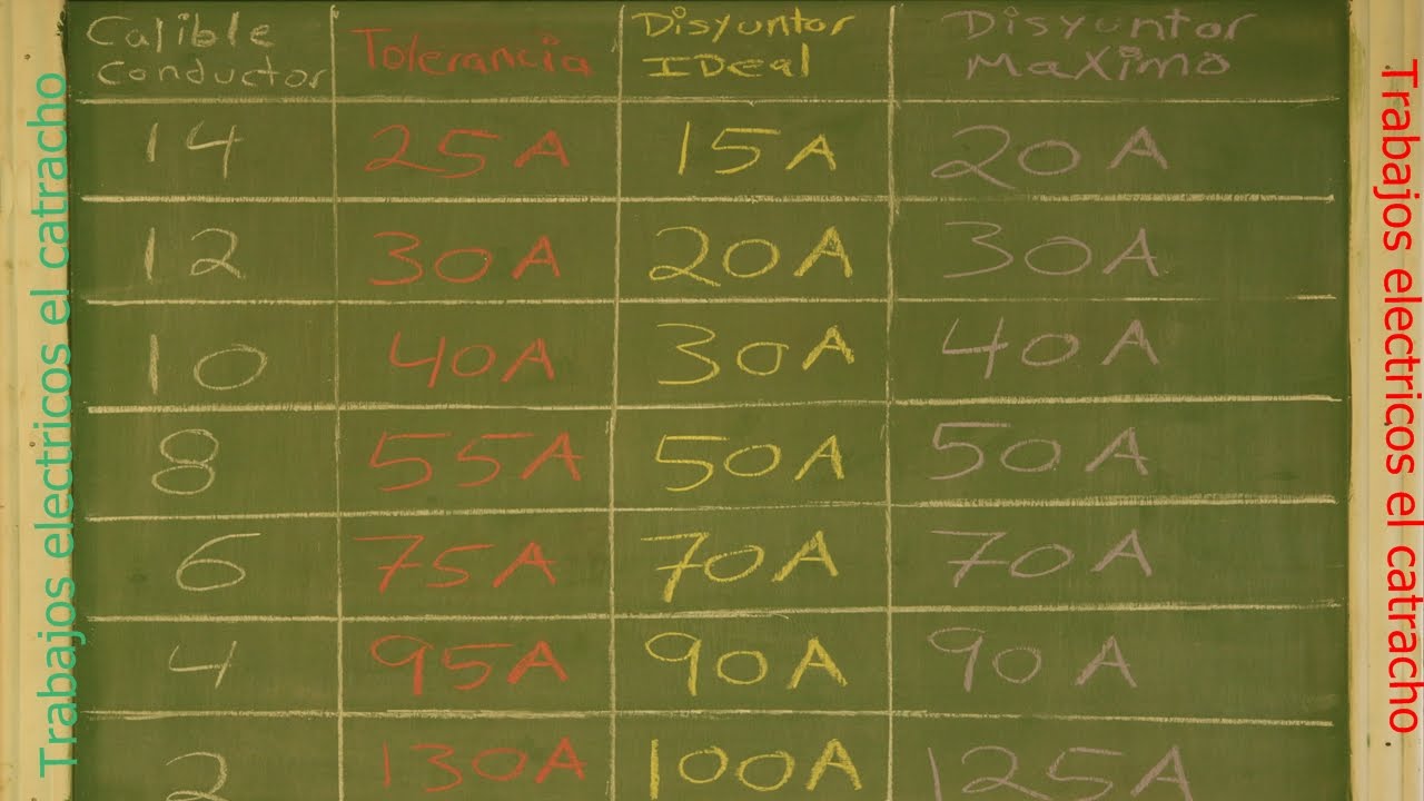 Tabla de tolerancia maxima de conductores y disyuntores electricos