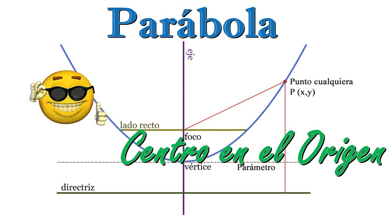Parábola con Centro en el Origen | Chris' Maths+
