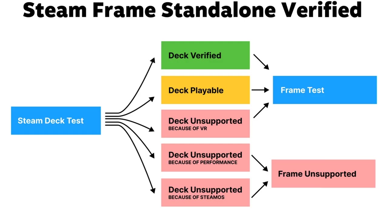 Valve подтвердила, что Steam Machine Verified откажется от требований к читаемости пользовательск...