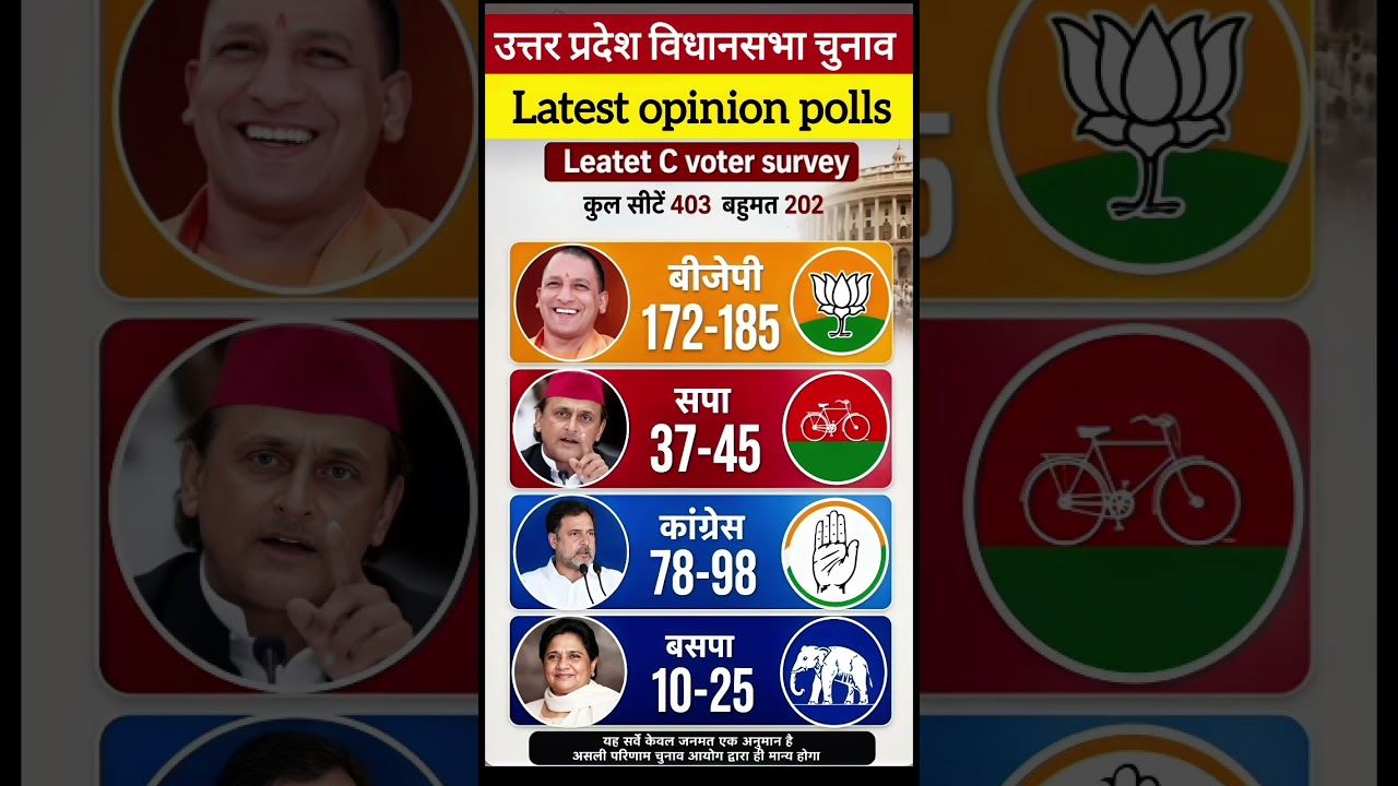 यूपी विधानसभा चुनाव latest opinion polls 2027 | किसकी बनेगी सरकार💪 #shorts #gk #up