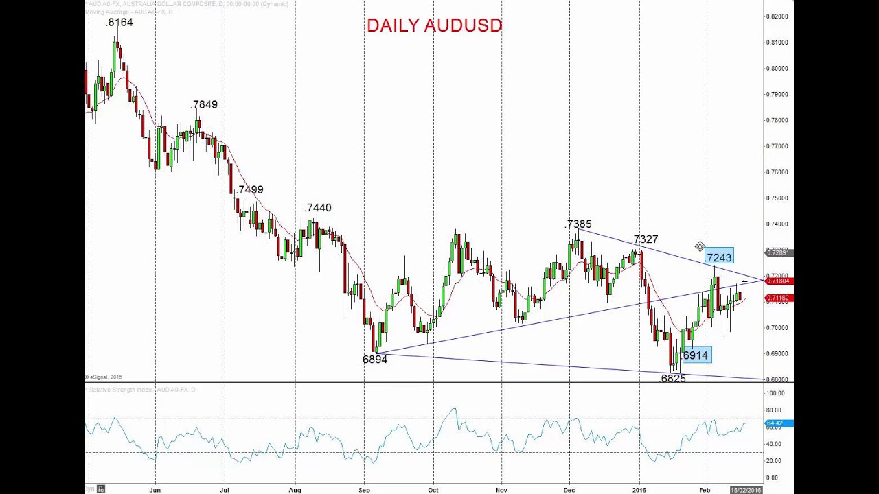 Australian and New Zealand Dollars Firmer Outlook