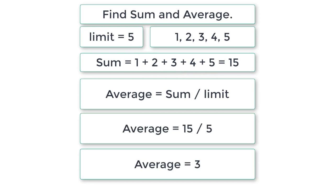C Program To Calculate Sum and Average of N Numbers without using Arrays, using For Loop