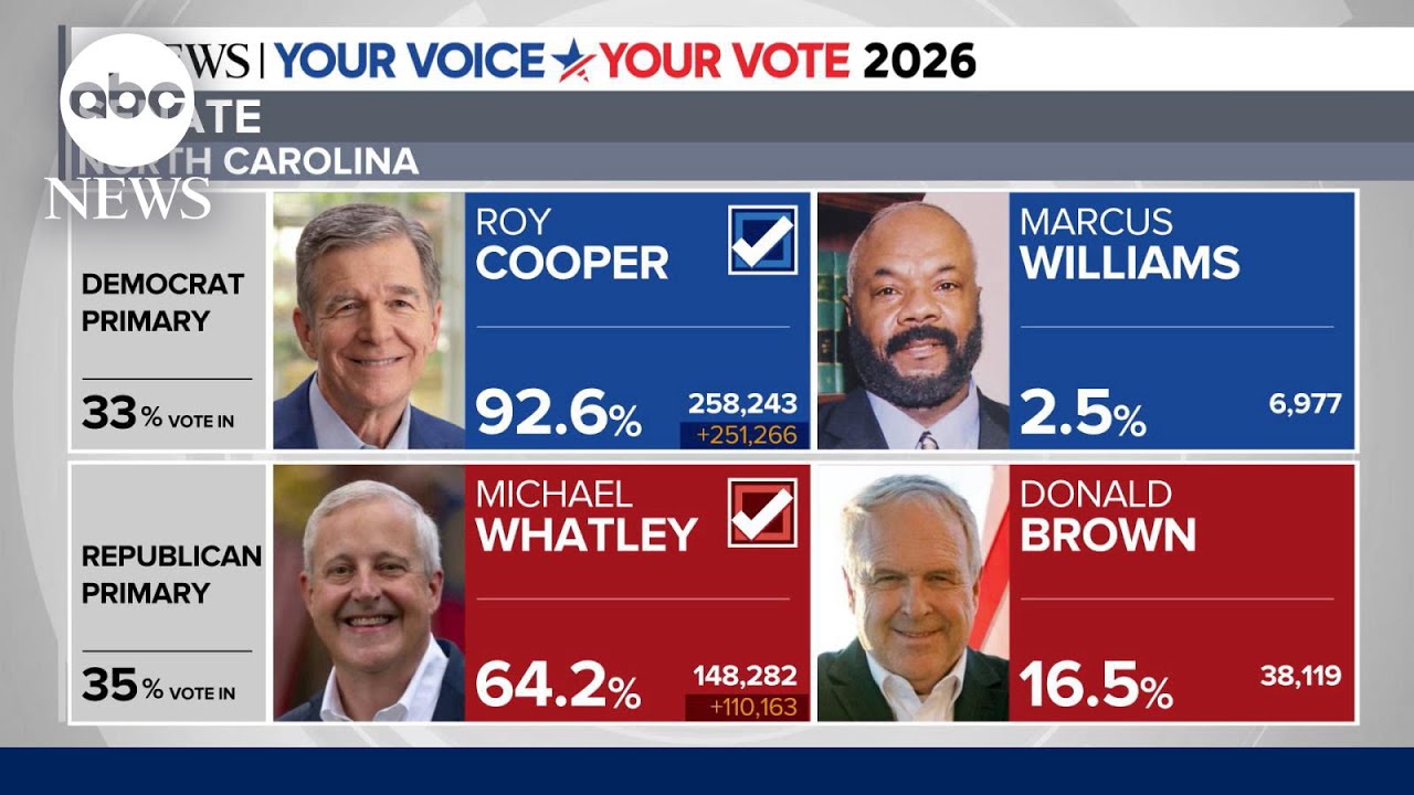 Whatley, Cooper projected winners in North Carolina primaries