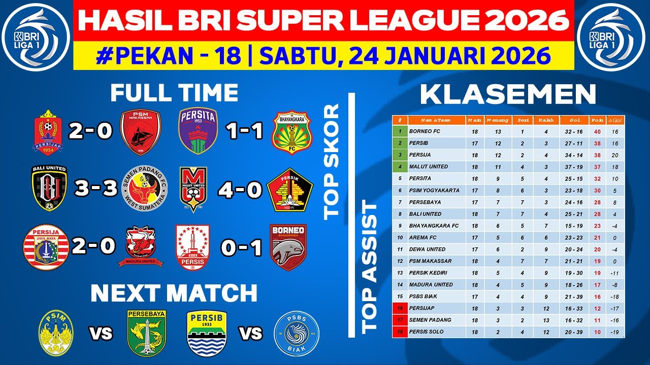 Hasil Liga 1 Hari Ini - Persijap vs PSM - Klasemen BRI Super League 2026 Terbaru