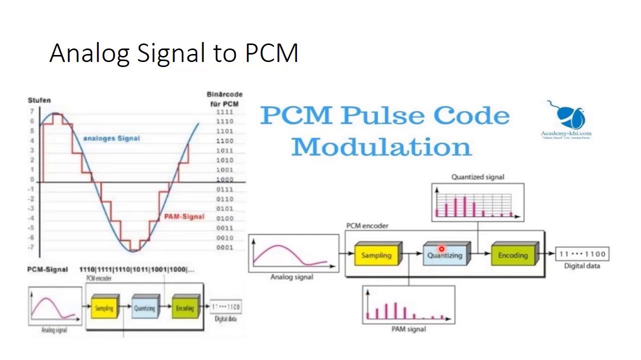 Digital Communication Systems - PCM (Part 1) (Arabic عربى)