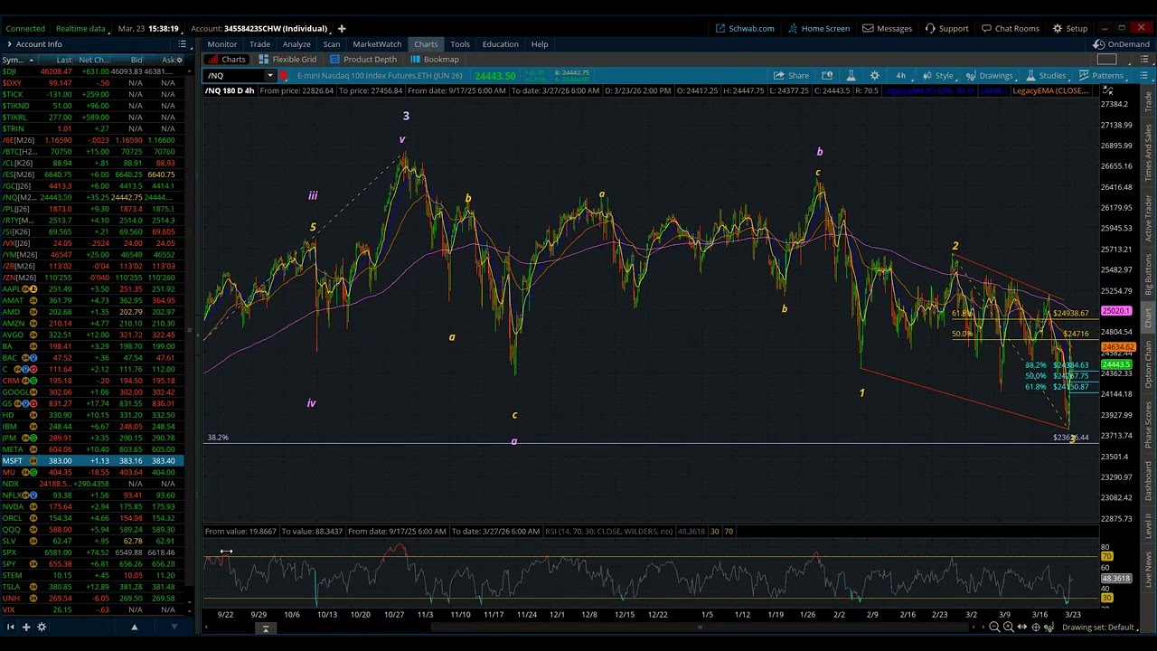NASDAQ 100 / Elliott Wave Daily Update 3/23/2026 by Michael Filighera