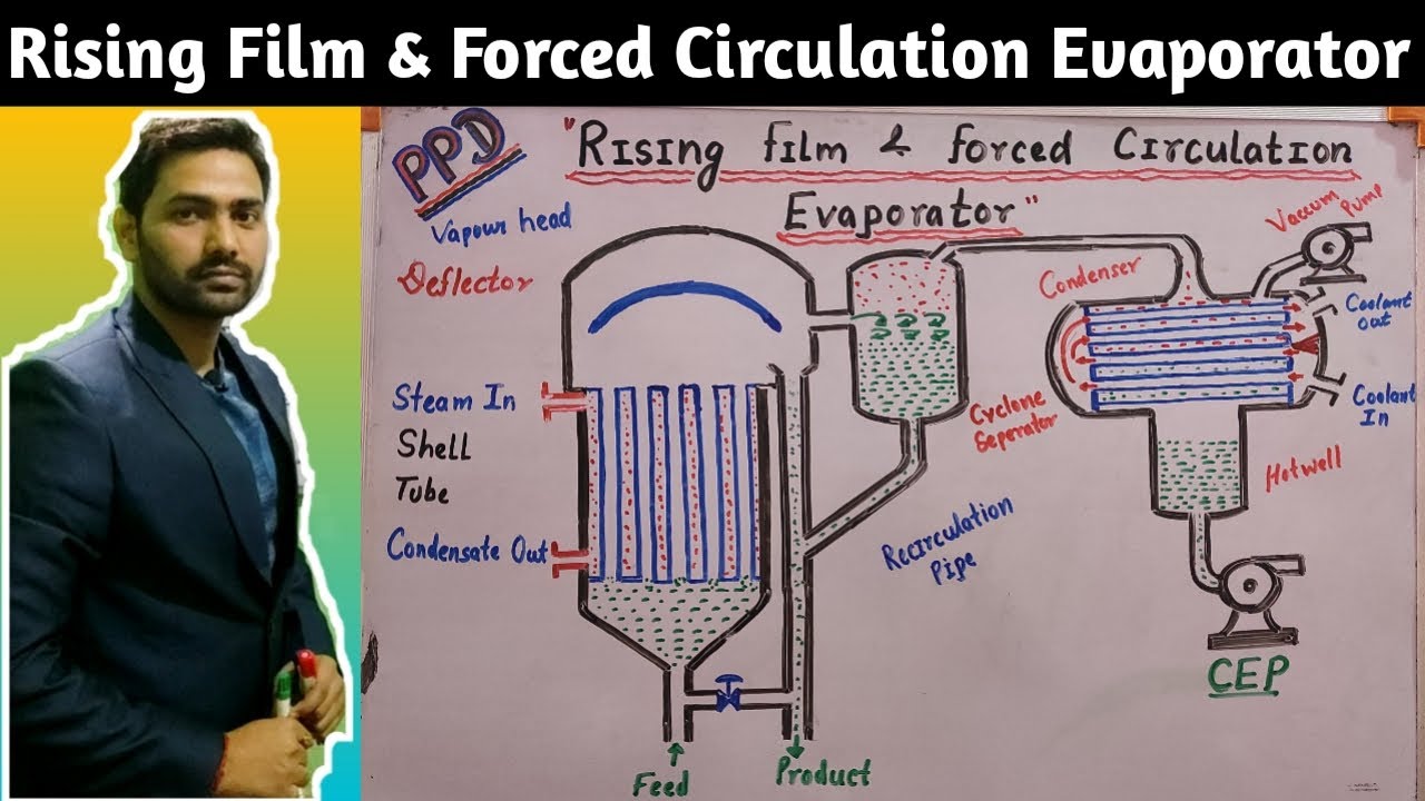 Forced circulation evaporator | Rising film evaporator | working of climbing film evaporator | FCE |