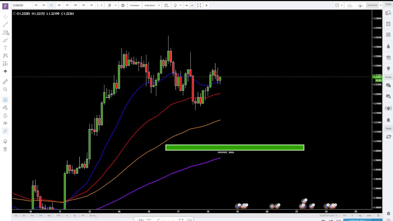 FOREX TRADING EUR/USD - Update January 18, 2018