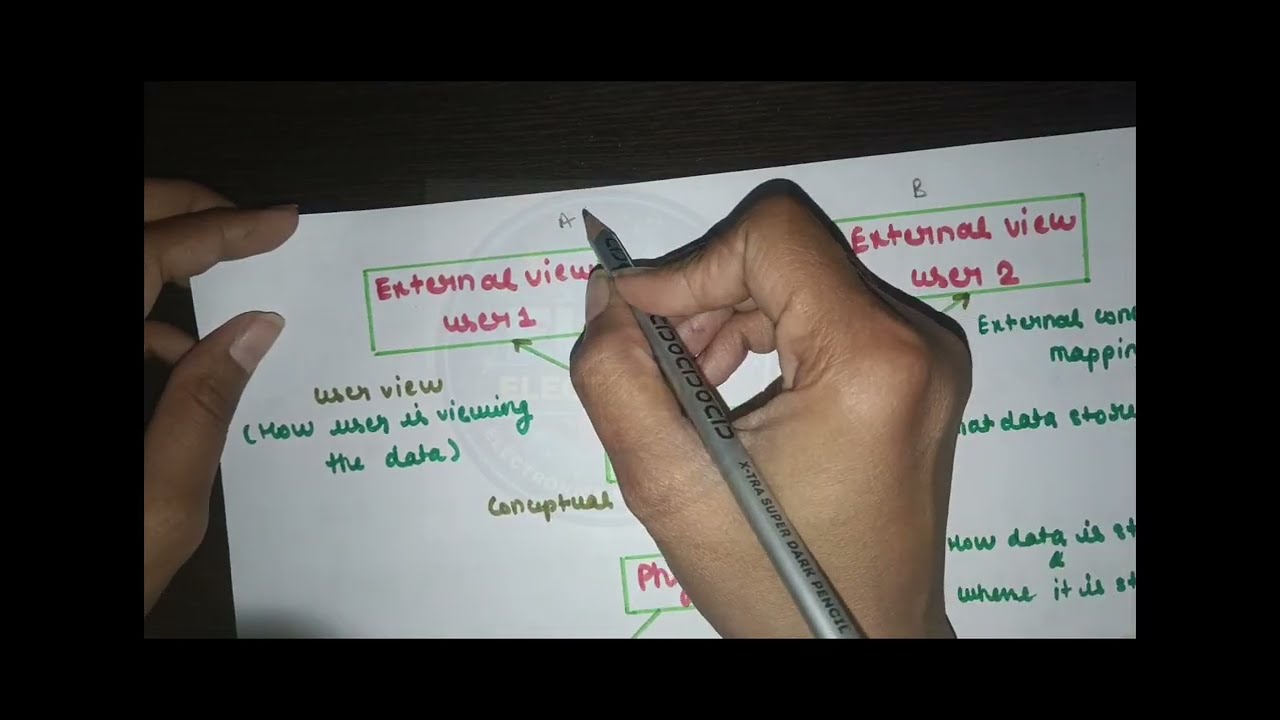 V-1|Three Schema Architecture|Three Level of Abstraction|basis of database management System|#AKTU 