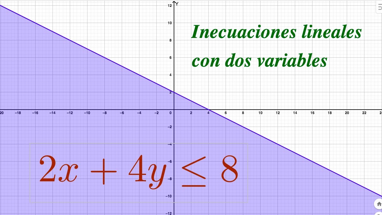 Inecuaciones lineales con dos variables