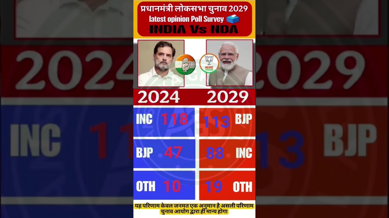🔥📊Lok Sabha Elections 2029 Latest Opinion Poll: Who will be next PM? Rahul Gandhi VS Modi BJP🗳️ #bjp