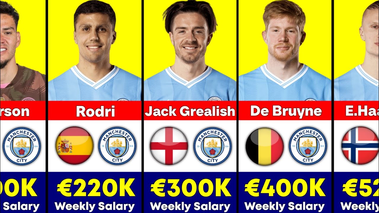 Manchester City Players Salaries 2025.