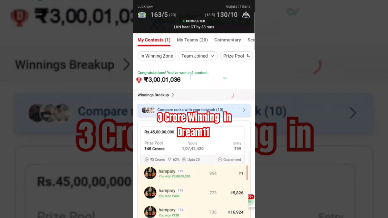 3 Crore Winning in Dream11 Gujarat vs Lucknow Match In IPL 😍 #IPL #DREAM11