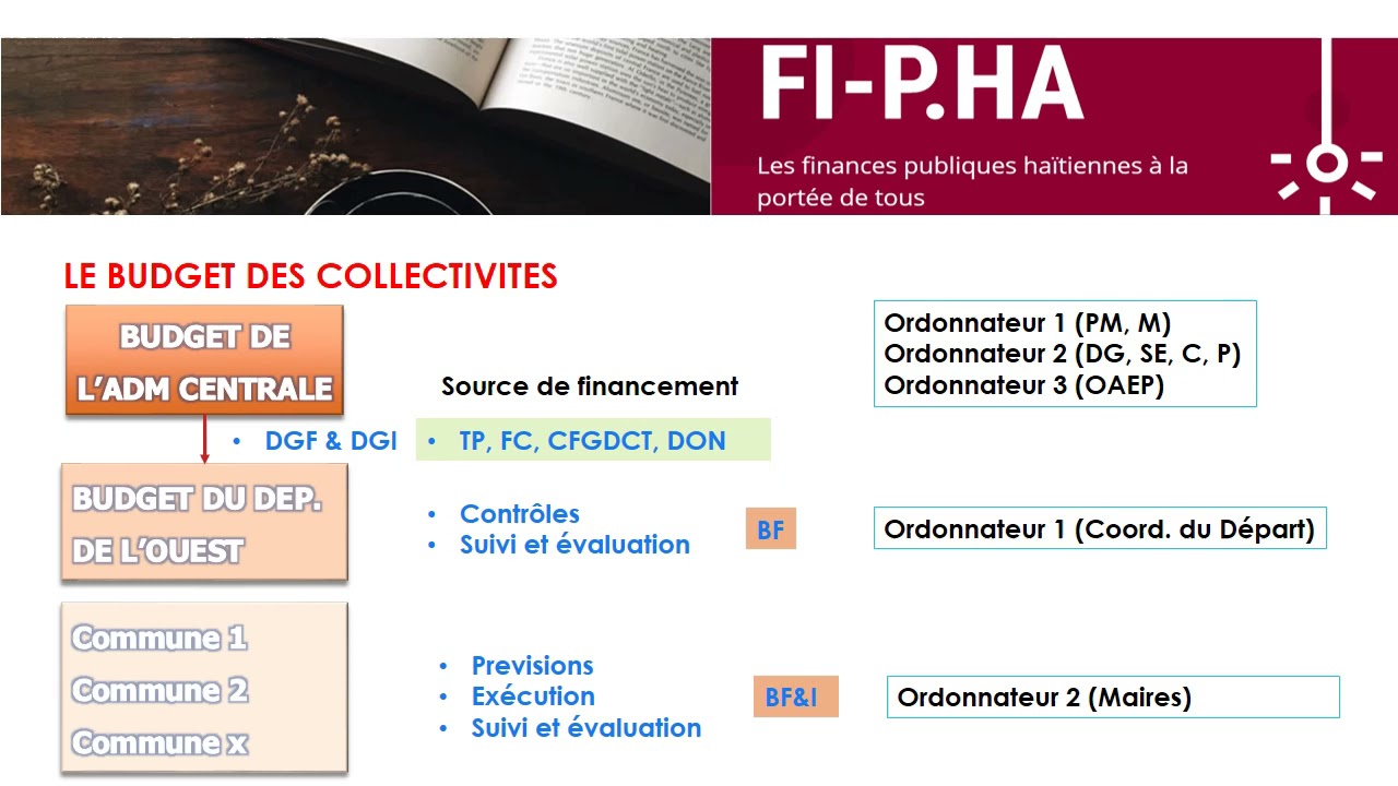 Le Budget des collectivités Territoriales, proposition