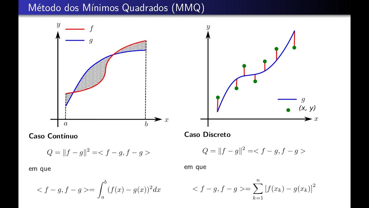 Método dos Mínimos Quadrados discreto: aula 01 - Caso Linear