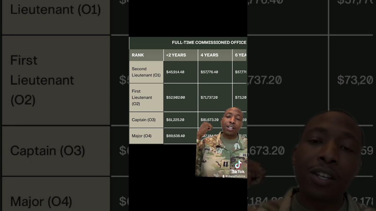 Officer vs. Enlisted: What's the Difference in the Army? 🇺🇸🪖 #ArmyLife #Military101