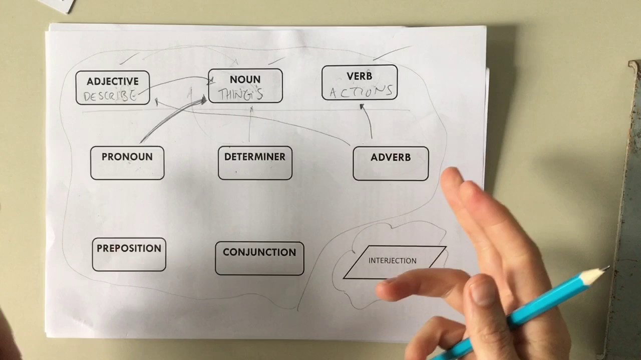 A level English Language - Independent learning 1 (word class)