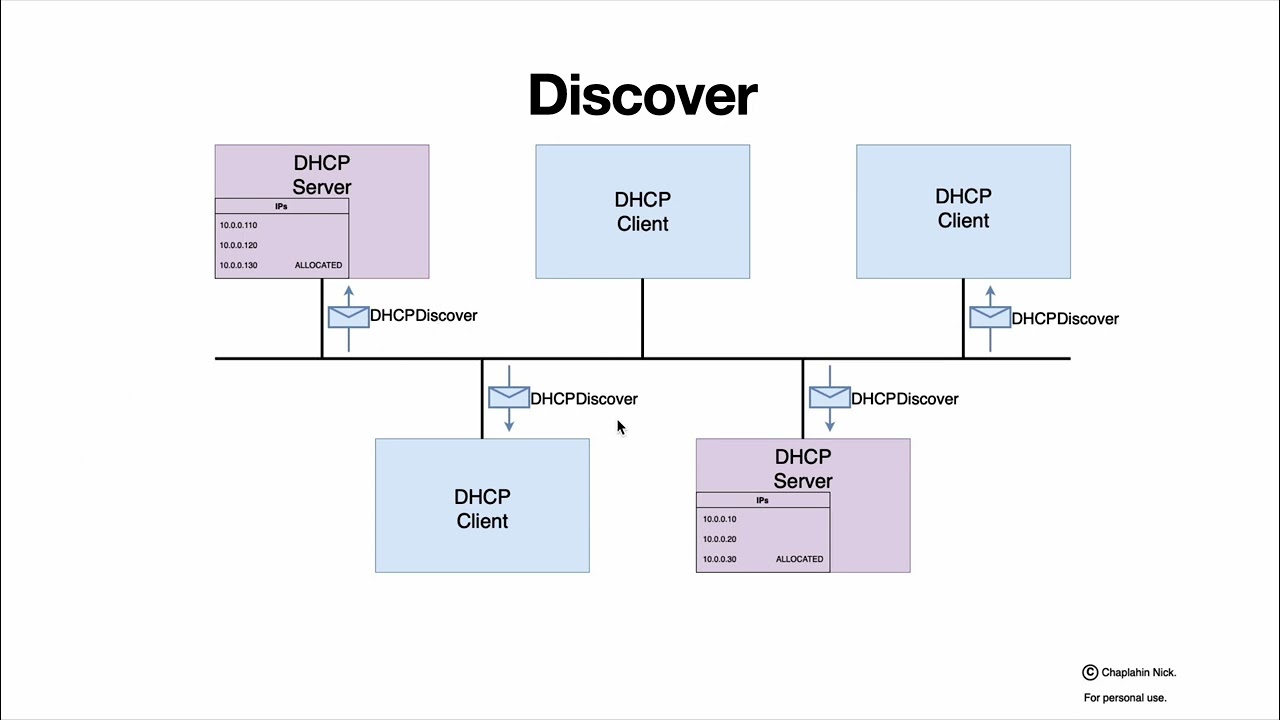 DHCP and DHCP Relay