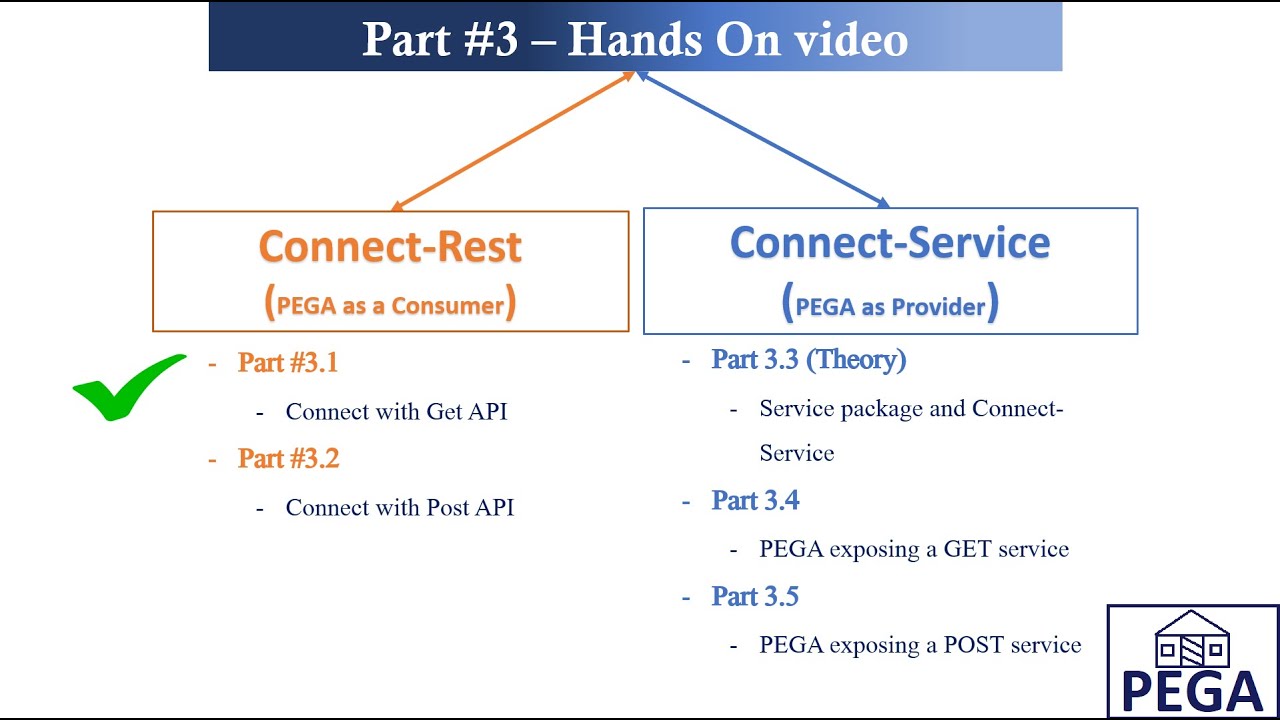 Rest API Part #3.1 - Connect-Rest (Hands-On Connect with GET API)