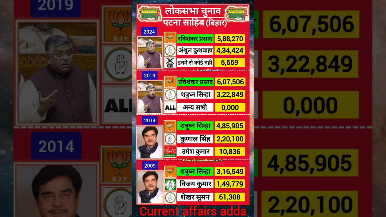 #loksabha #patna #shorts #vidhansabha #election #bihar #up #2027 #modi #yogi #india #sonamwangchuk