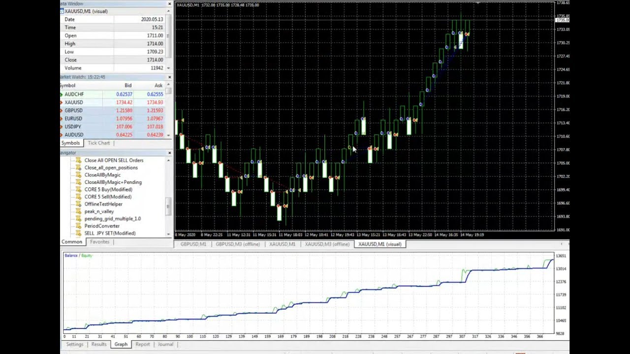 PyramidNextBar Robot Trading Run On RENKO Chart