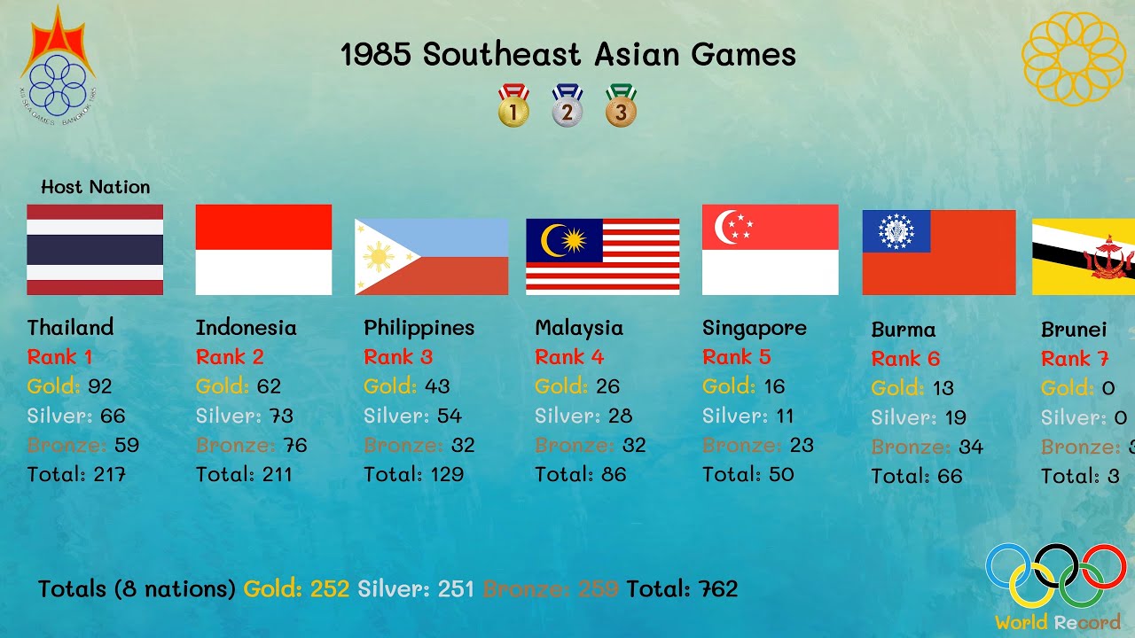 1985 Southeast Asian Games ( 13th SEA GAME )