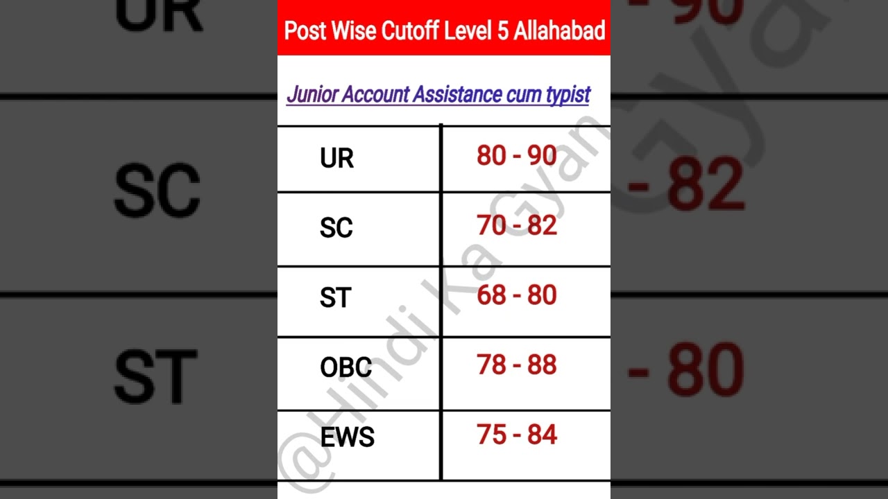 NTPC LEVEL5 ALLAHABAD ZONE |Junior Account Assistance cum typist | POST WISE CUTOF|@Hindikagyan22
