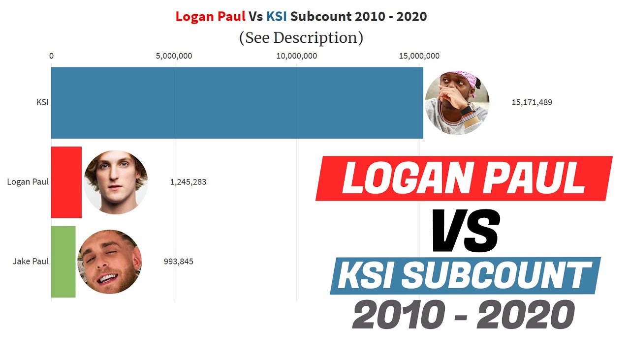 Logan Paul vs KSI Sub count (2010-2020) Bar Chart Race
