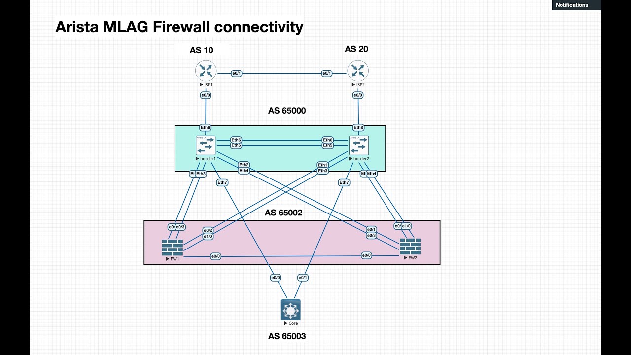 Firewall and Edge connectivity