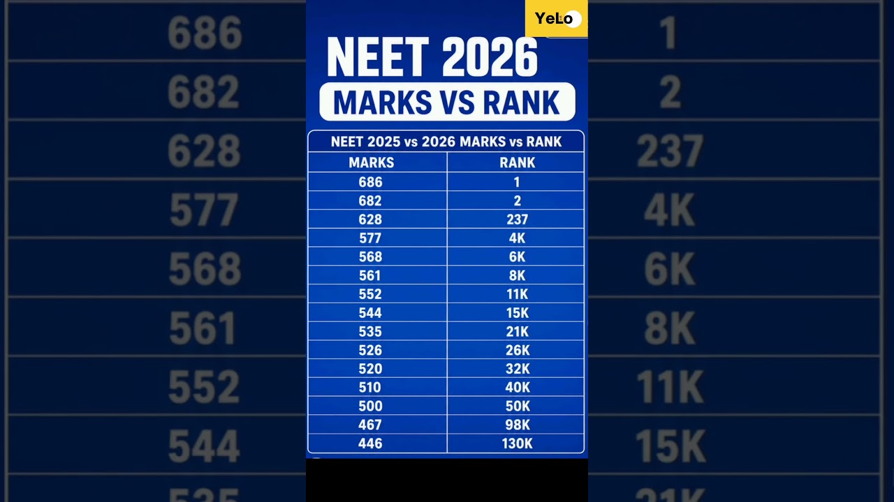 NEET 2026 Marks vs Rank #neet2026
