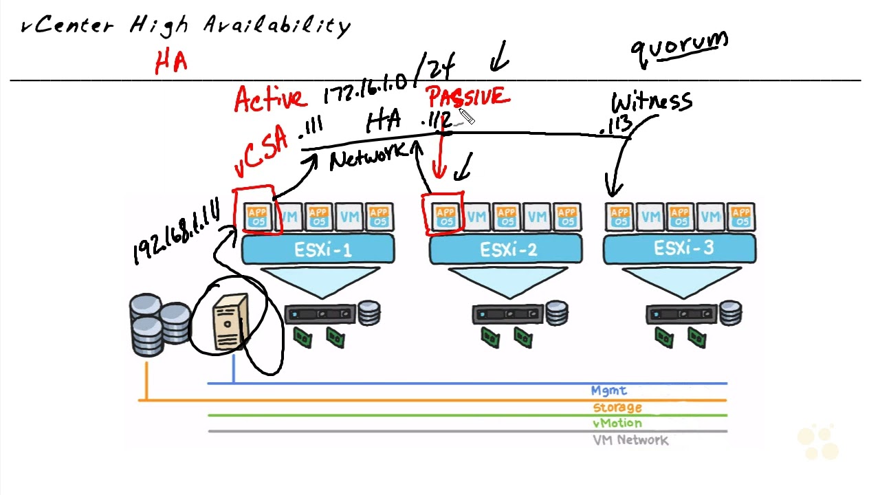 70  vCenter High Availability HA Concepts