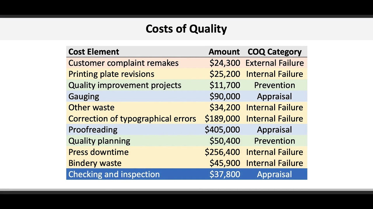 Operations & Supply Chain Management: Costs of Quality (COQ)