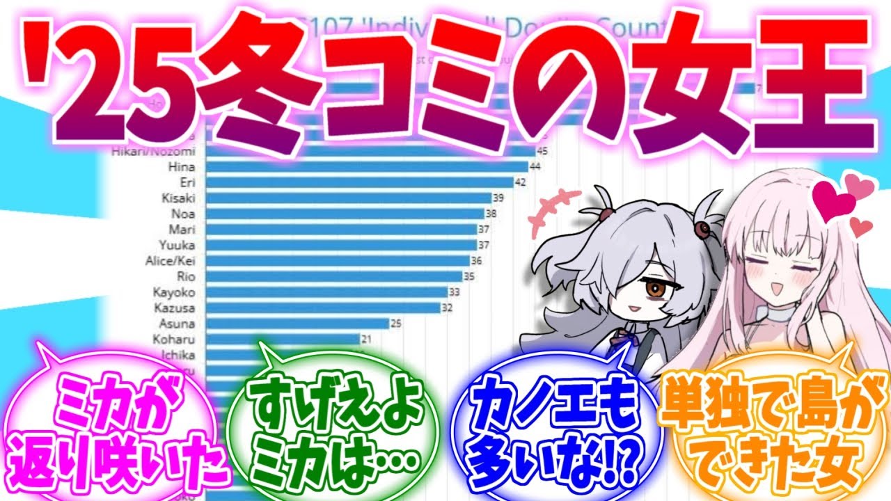 あのキャラが急上昇！？'25年ブルアカ冬コミへの反応集【ブルーアーカイブ/ブルアカ/反応集】