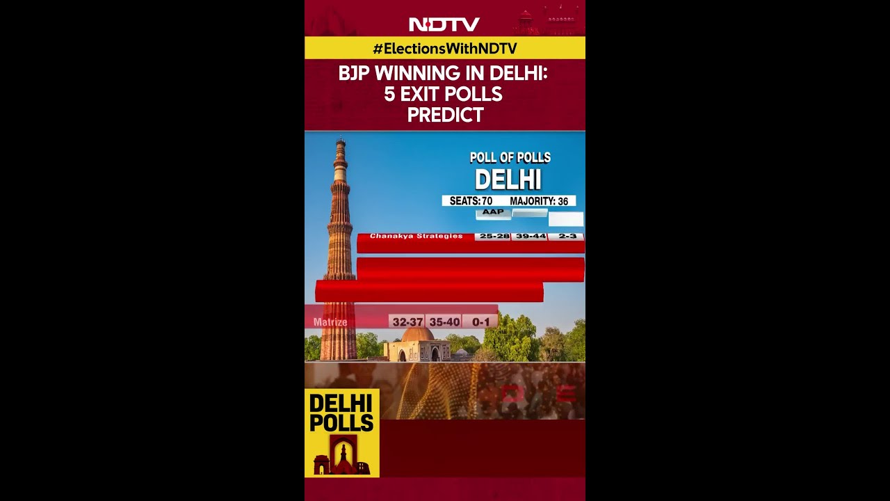 Delhi Exit Polls | 5 Exit Polls Have Predicted a BJP Win, AAP's Seat Projection Looks Grim
