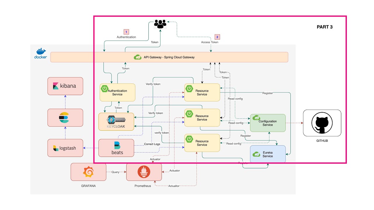 PART 3 - Implementing Microservices with Spring Boot and Spring Cloud